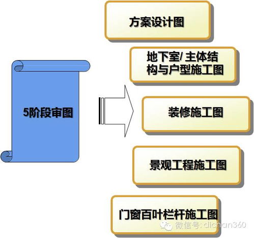 重磅 万科研发的新秘籍,万科设计研发管控及审控点